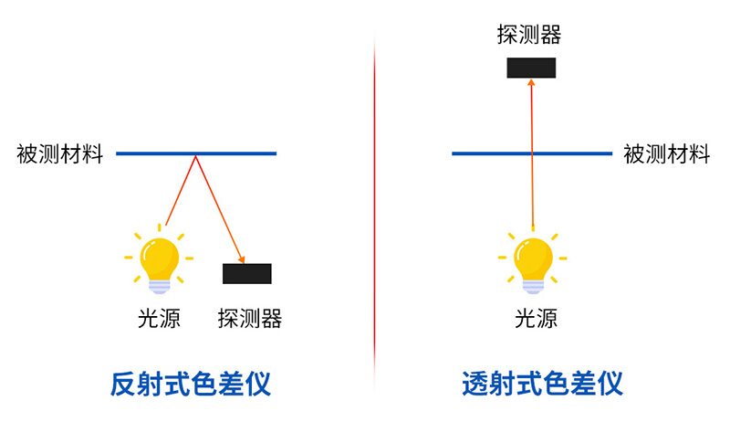 2026年油漆色差仪从入门到选型：色差仪原理解析与品牌推荐