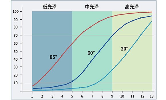 精密光泽度仪具备哪些特点