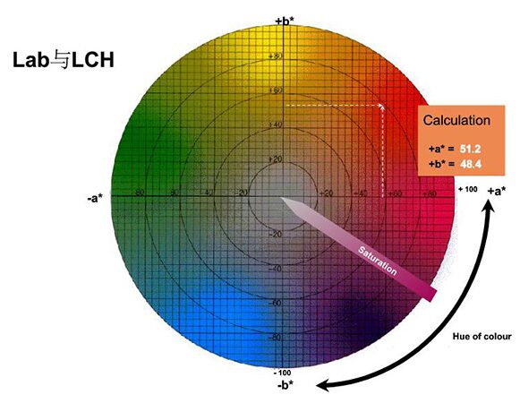 Lab与LCh颜色空间关系 Lab与LCh颜色空间关系