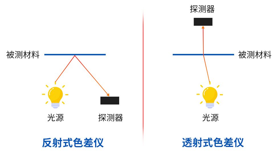 反射测量和透射测量原理图 反射测量和透射测量原理图