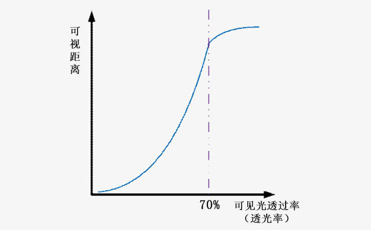 可见光透射 可见光透射