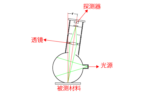 LS171的测量原理 LS171的测量原理