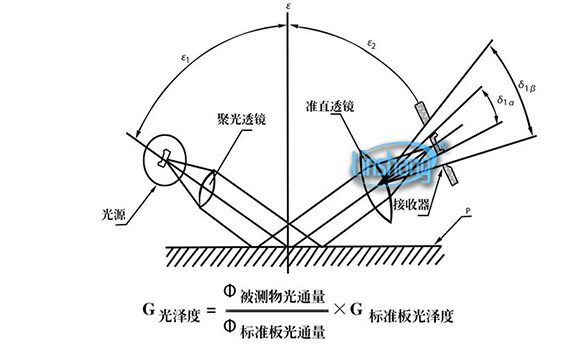 光泽度测试仪器的原理