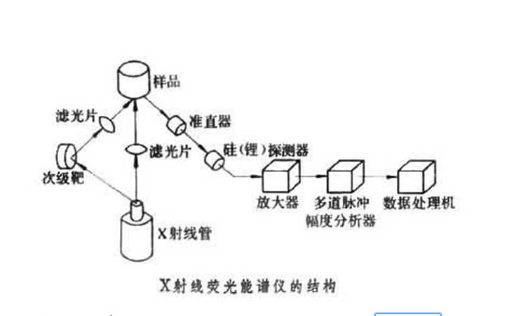 X射线镀层测厚仪原理图