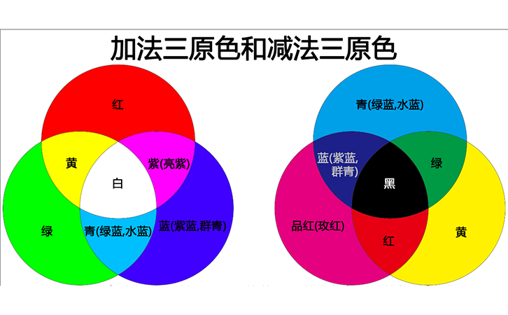 RGB三原色 RGB三原色