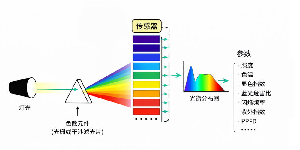 光谱照度计工作原理 光谱照度计工作原理