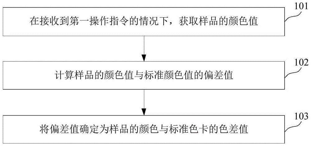 《一种色差测量方法、装置及色差测量仪》专利方法流程图 《一种色差测量方法、装置及色差测量仪》专利方法流程图