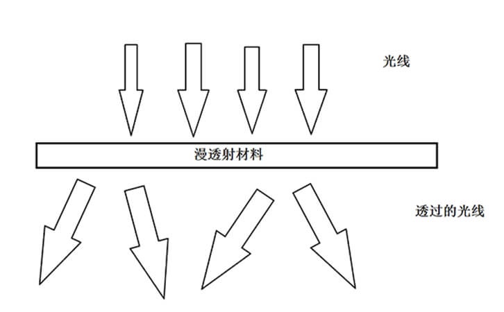 漫透射材料