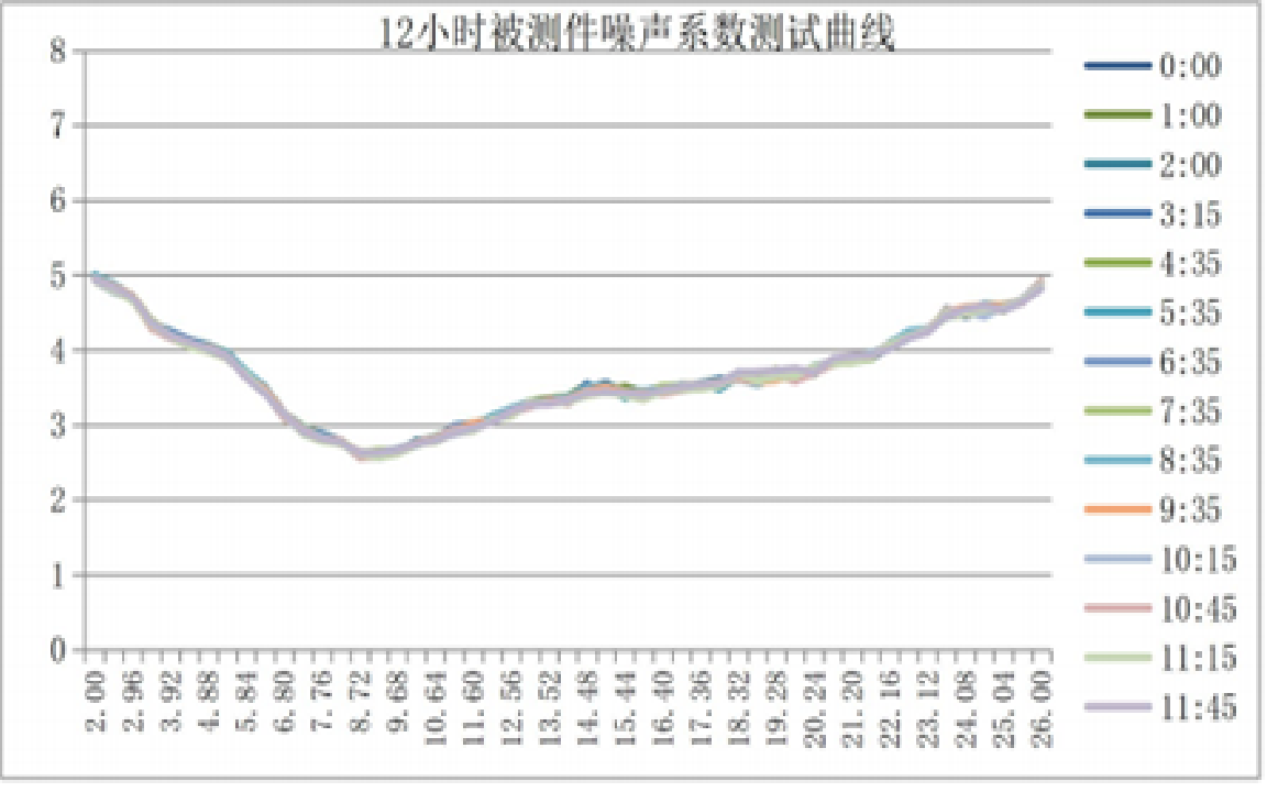 高灵敏度和高稳定接收特性,全面提升测量精度和测量能力