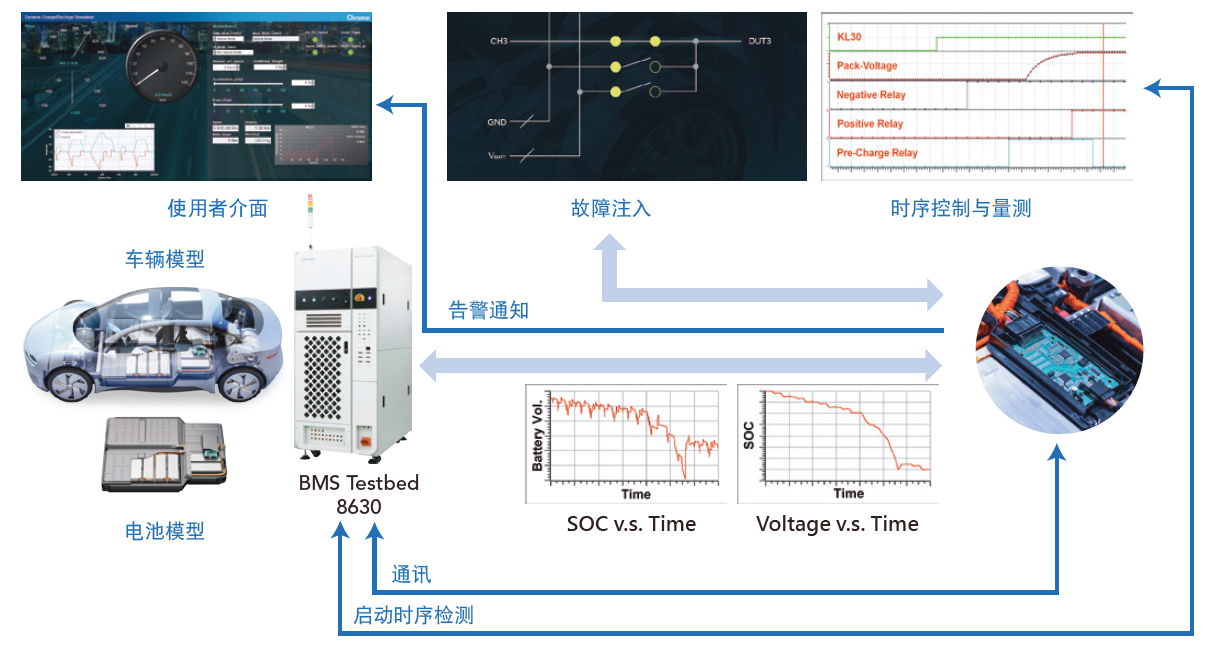 Chroma 8630 电池管理系统功率级硬体在环测试系统