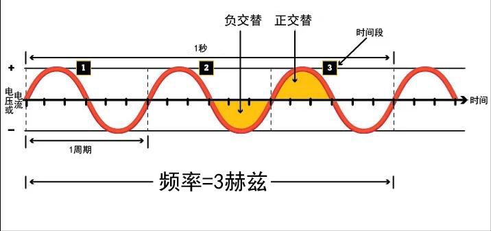 电源频率是什么？如何测试电源频率？