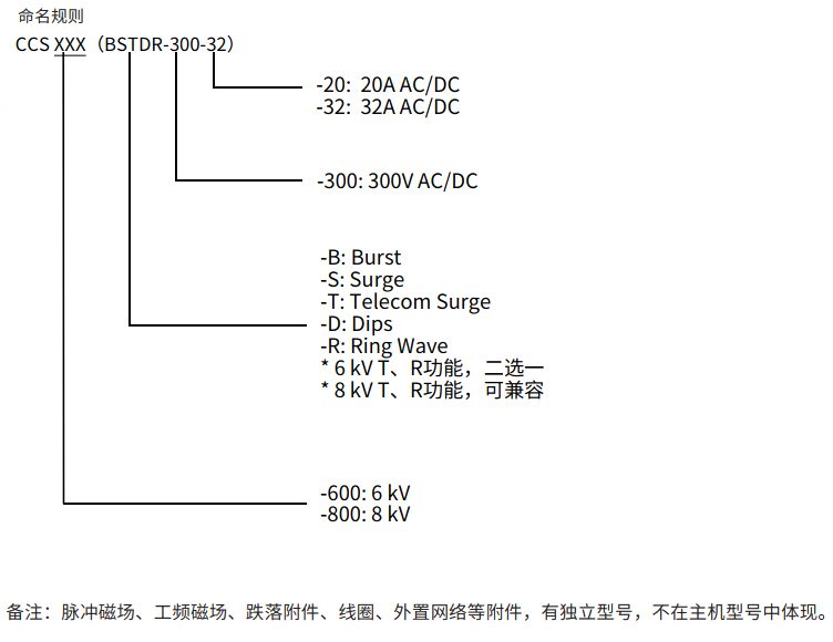 CCS命名规则.jpg CCS命名规则.jpg