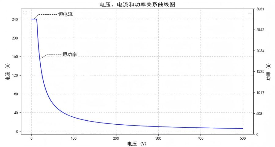 宽范围负载